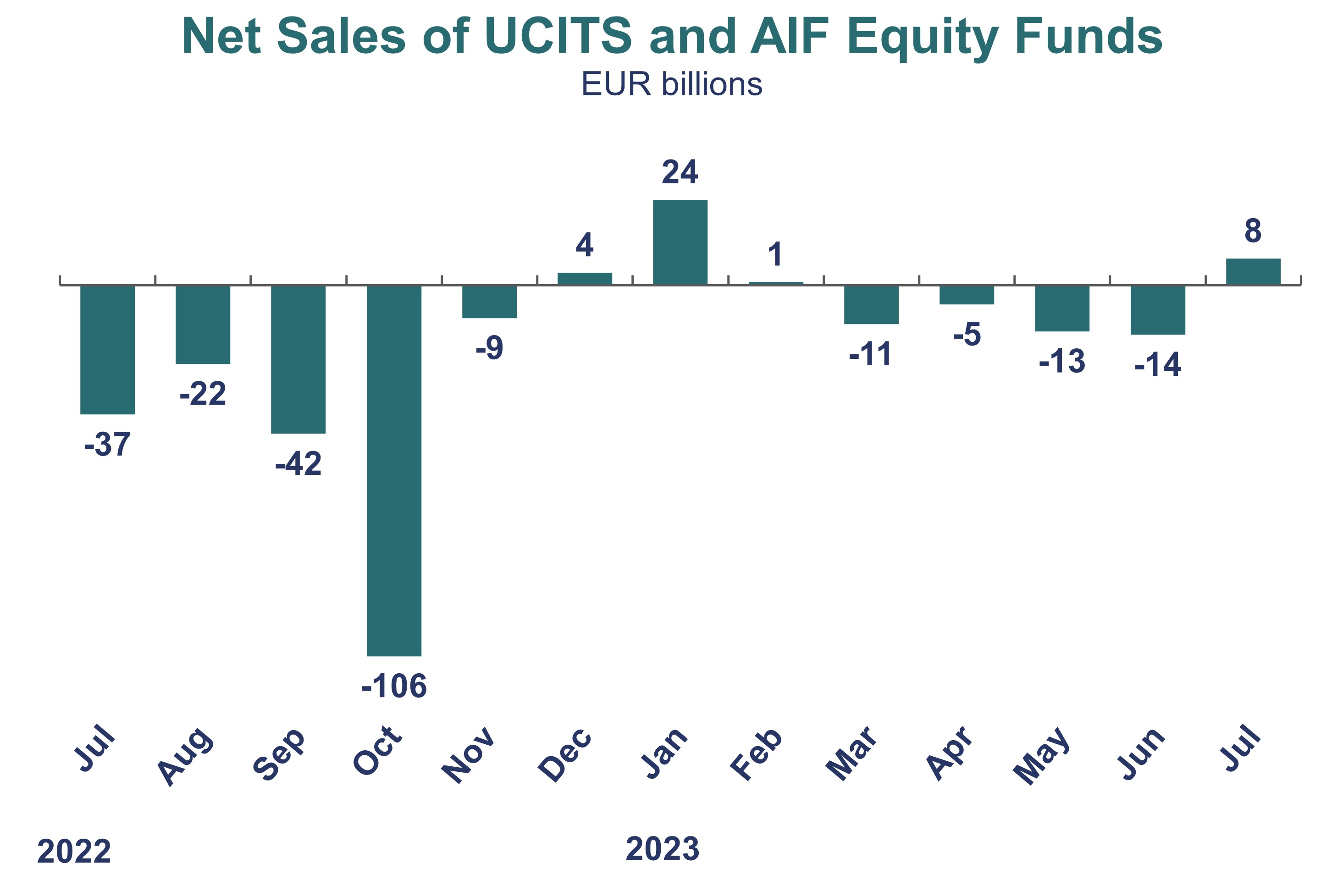 Picture of Turnaround in net sales of equity funds in July | EFAMA